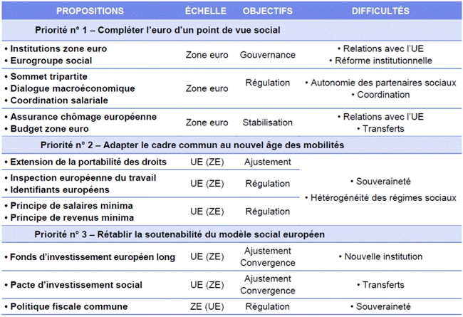 Tableau L'Europe sociale