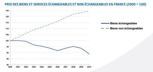 Graphique prix des biens et des services échangeables et non-échangeables en France