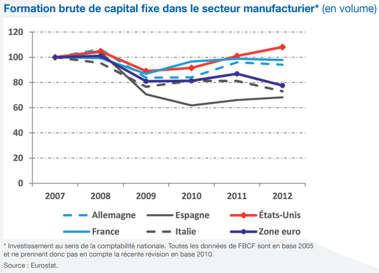 Graphique Formation brute de capital fixe dans le secteur manufacturier