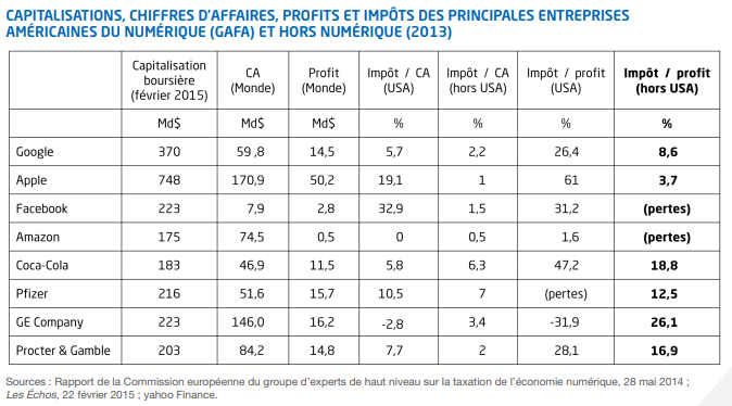 Tableau Chiffre d'affaires des principales entreprises américaines du numérique
