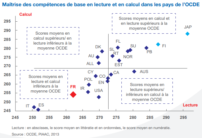 Maitrise des compétences de base de lecture et de calculs dans l'OCDE