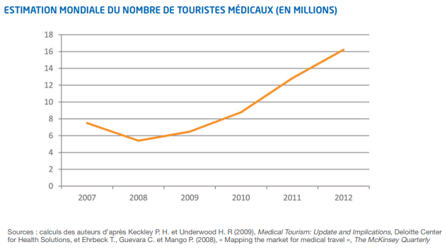 Graphique estimation mondiale du nombre de touristes médicaux