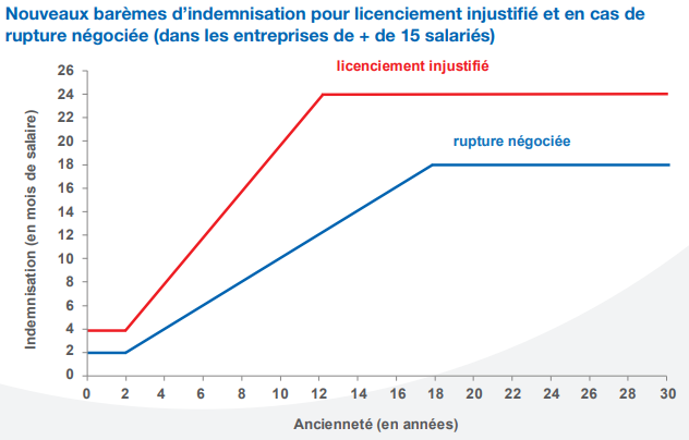 Graphique Nouveau barème d'indemnisation pour licenciement injustifié et rupture négociée