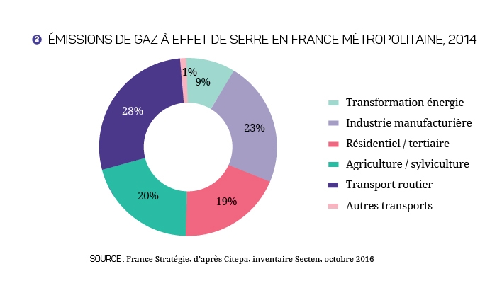 graphique  Émissions de gaz à effet de serre en France métropolitaine, 2014