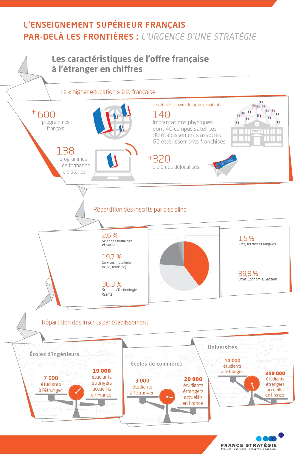 Infographie L'enseignement supérieur français par-delà les frontières