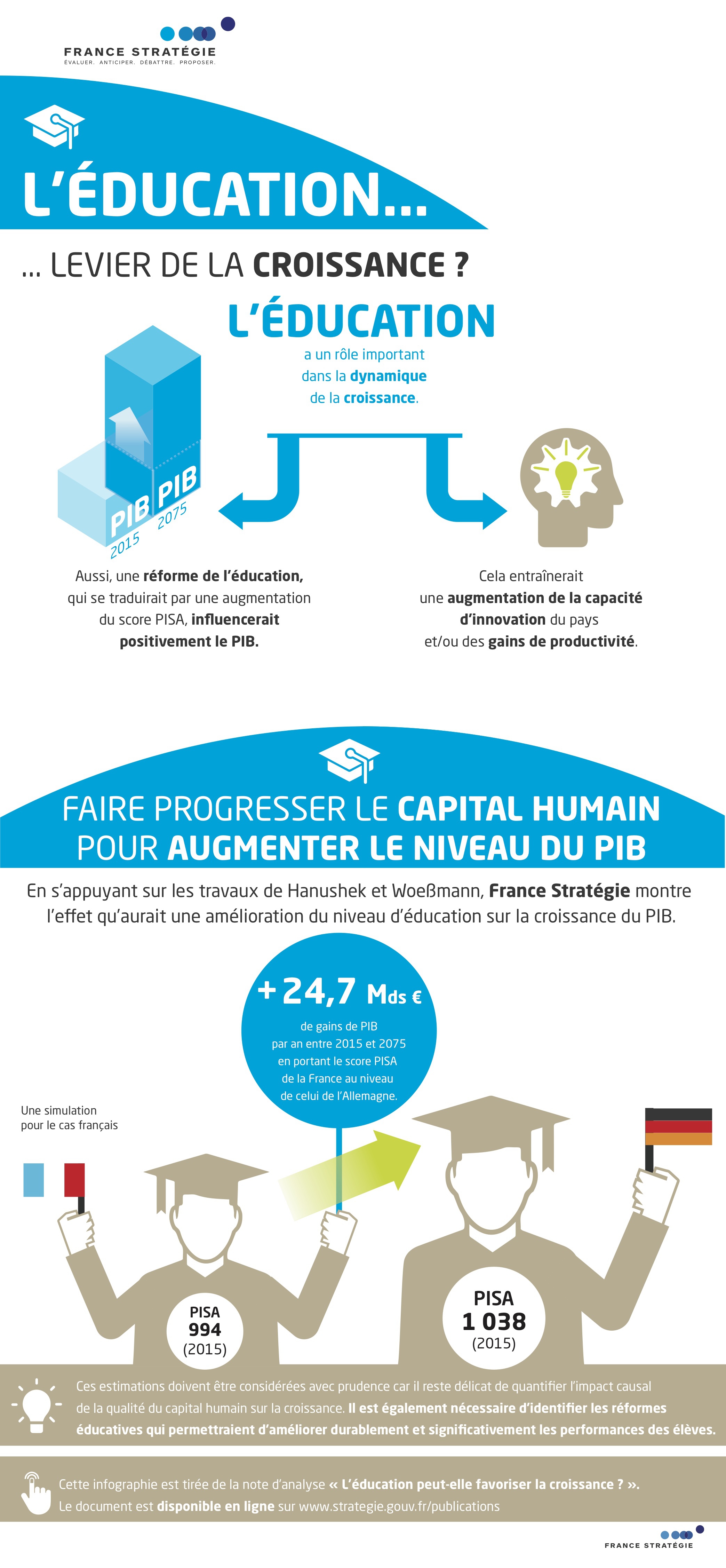infographie L'éducation peut-elle favoriser la croissance ?