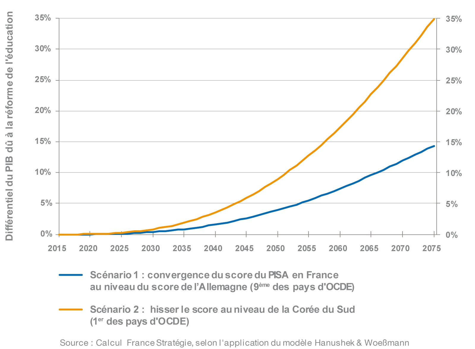 graphique Impact économique d’une réforme de l’éducation