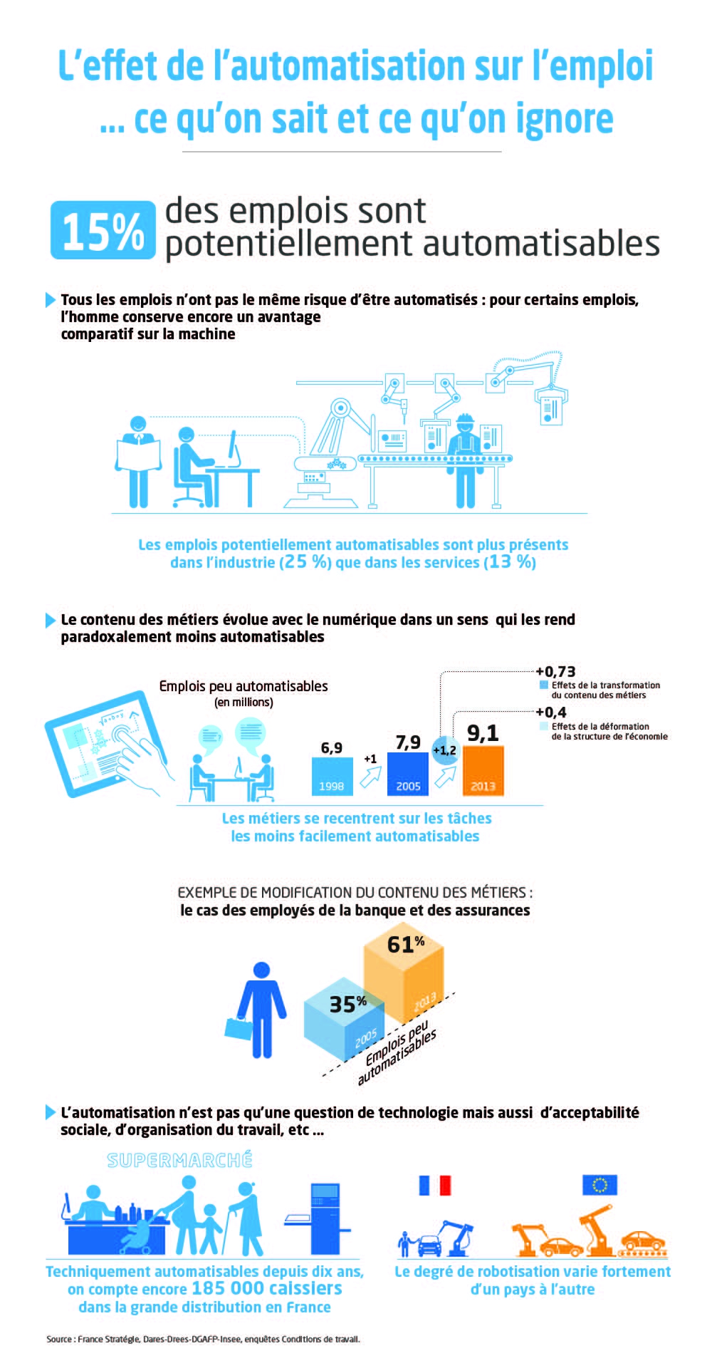 Infographie effet de l'automatisation sur l'emploi