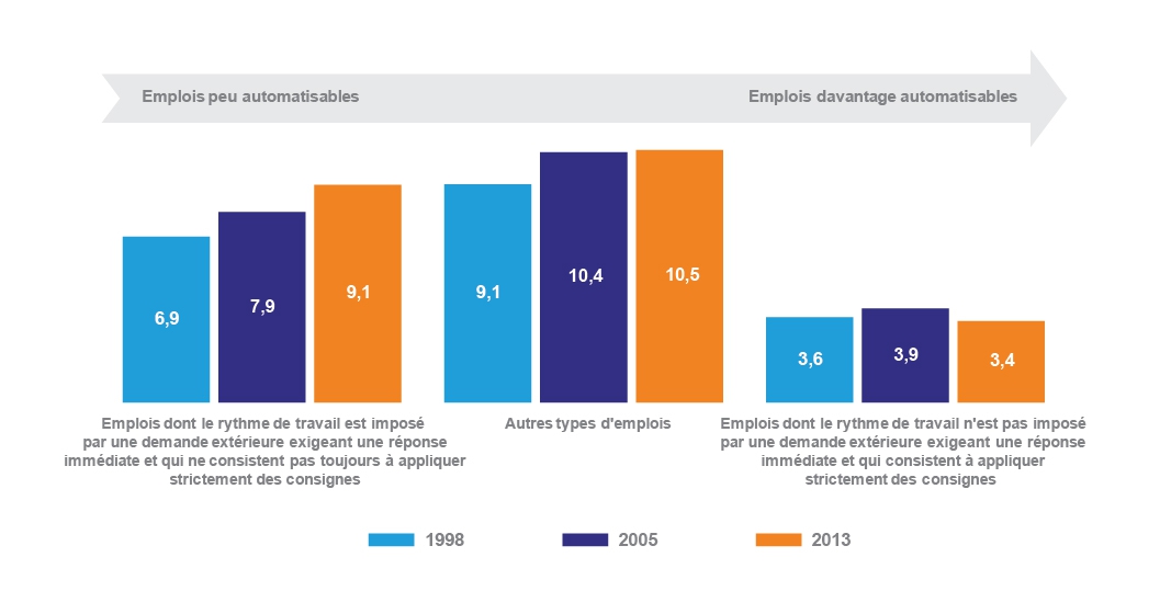 graphique Emplois salariés, selon leur rythme de travail et l'application stricte de consignes entre 1998 et 2013 (en million)