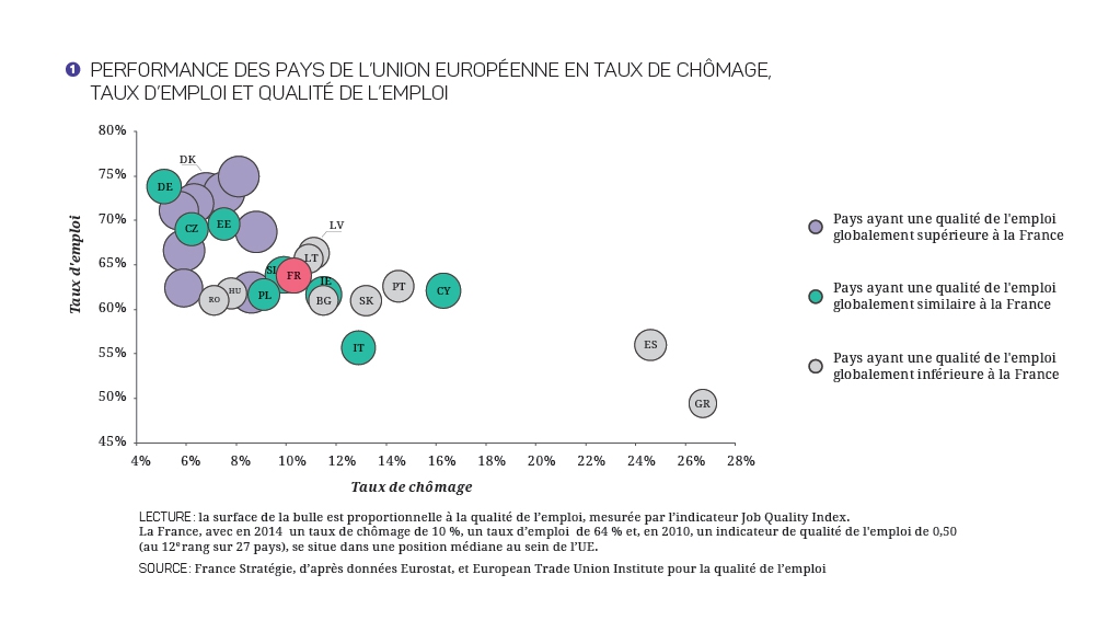 graphique "taux de chômage,  taux d’emploi et qualité de l’emploi en Europe"