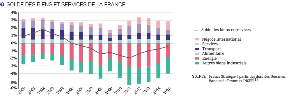graphique Solde des biens et services de la France