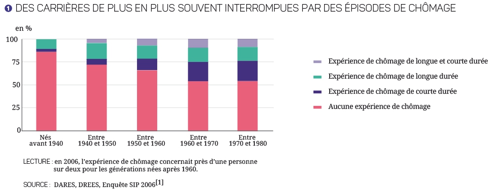graphique  Des carrières de plus en plus souvent interrompues par des épisodes de chômage