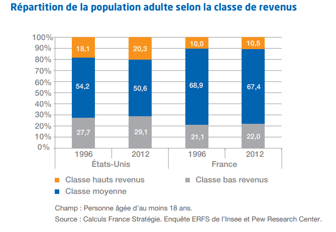 Graphique répartition de la population adulte selon la classe de revenus