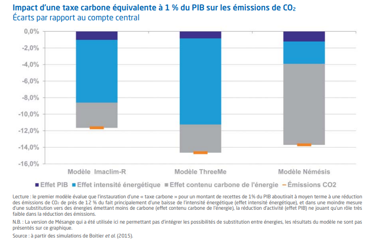 Graphique impact d'une taxe carbone de 1% sur les émissions carbone
