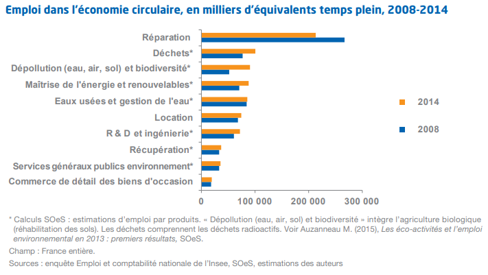 graphique "Emploi dans l’économie circulaire, en milliers d’équivalents temps plein, 2008-2014"