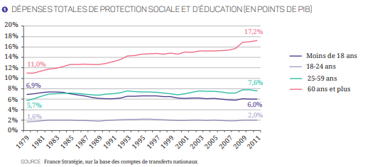 graphique "dépenses totales de protection sociale et d’éducation(en points de PIB)"