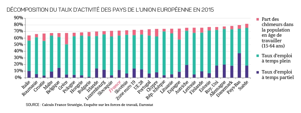 graphique décomposition du taux d’activité des pays de l’union européenne en 2015