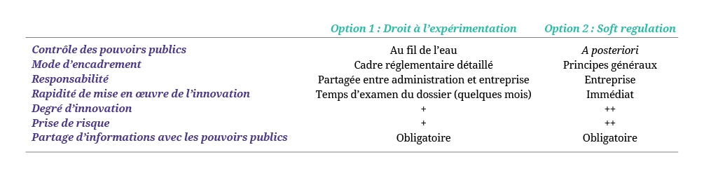 tableau droit à l'expérimentation vs soft régulation