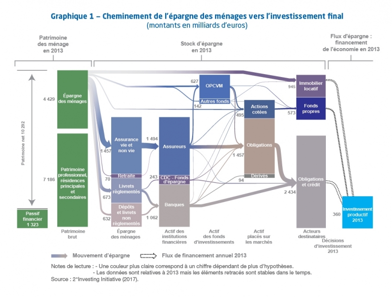 Graphique 1 — Cheminement de l'épargne des ménages vers l’investissement final