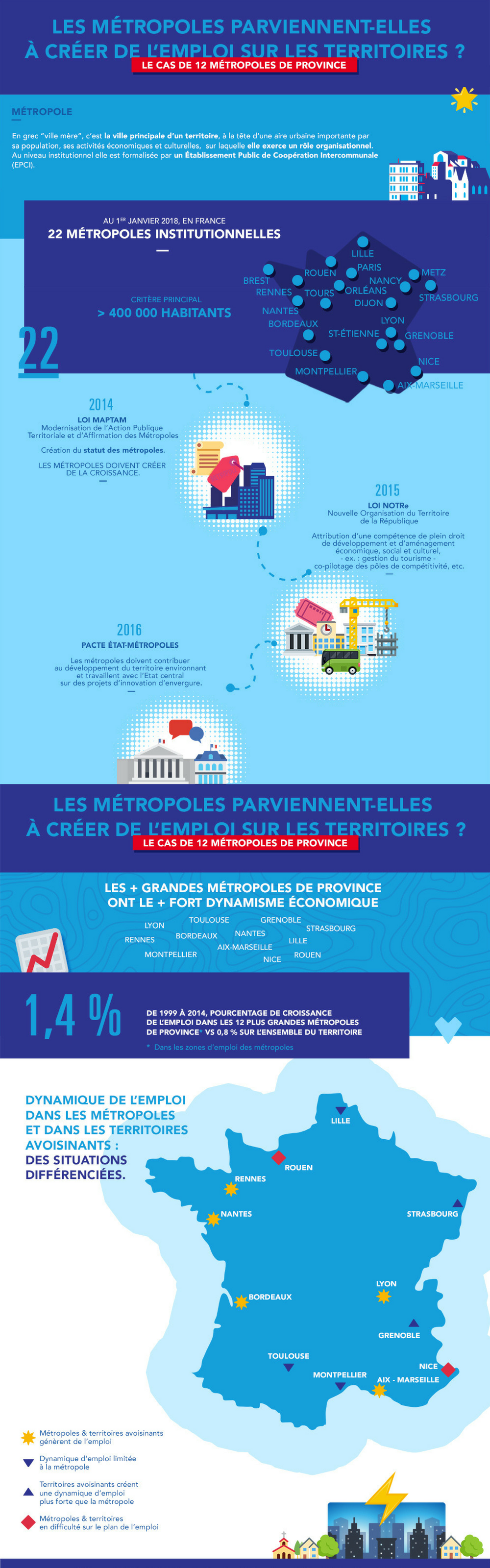 Infographie Dynamique de l’emploi dans les métropoles 