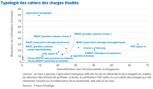 Graphique typologie de cahier des charges étudiés