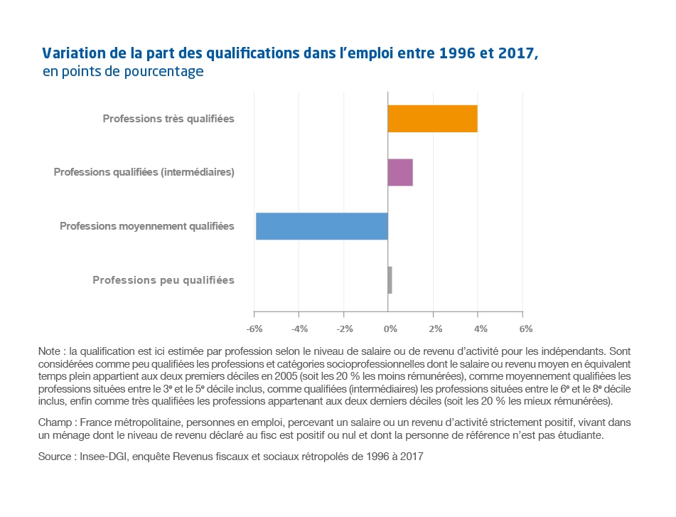 graphique Variation de la part des qualifications dans l’emploi entre 1996 et 2017