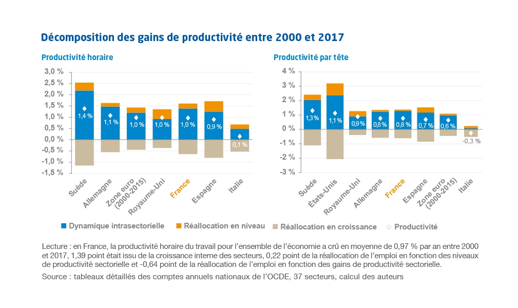 Graphique Décomposition des gains de productivité entre 2000 et 2017