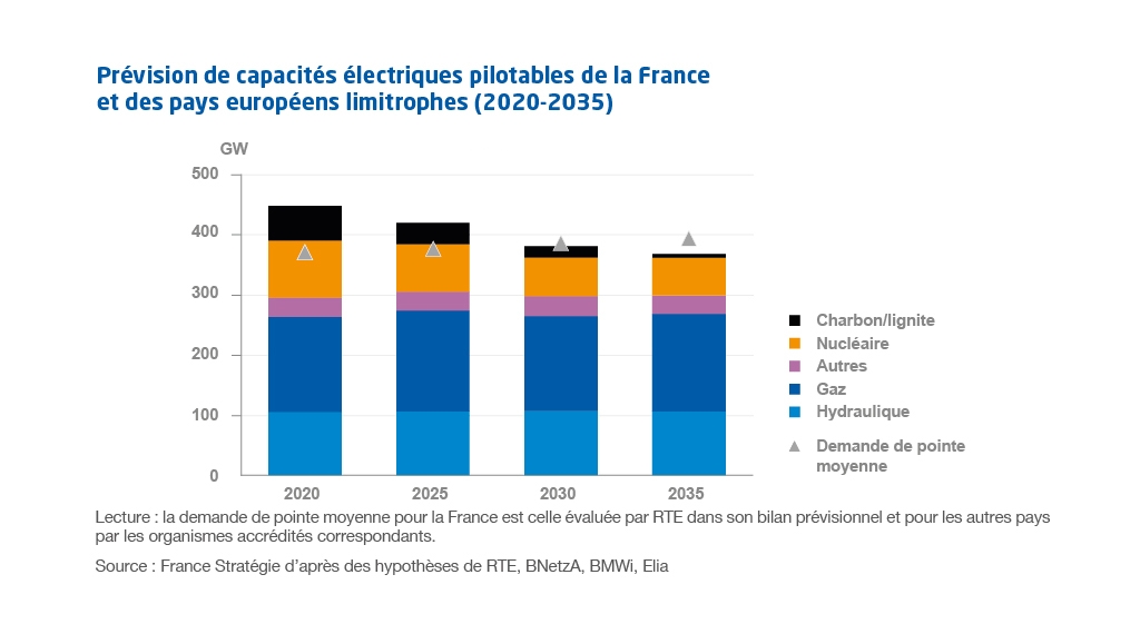 Graphique Prévision de capacités électriques pilotables de la France et des pays européens limitrophes (2020-2035)