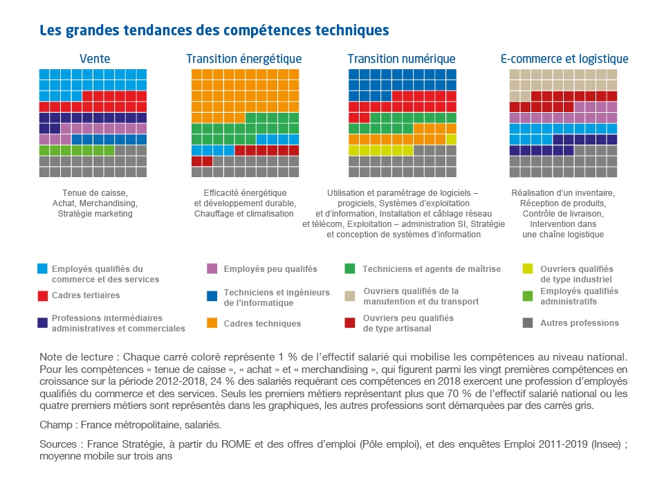 Graphique les grandes tendances des compétences techniques