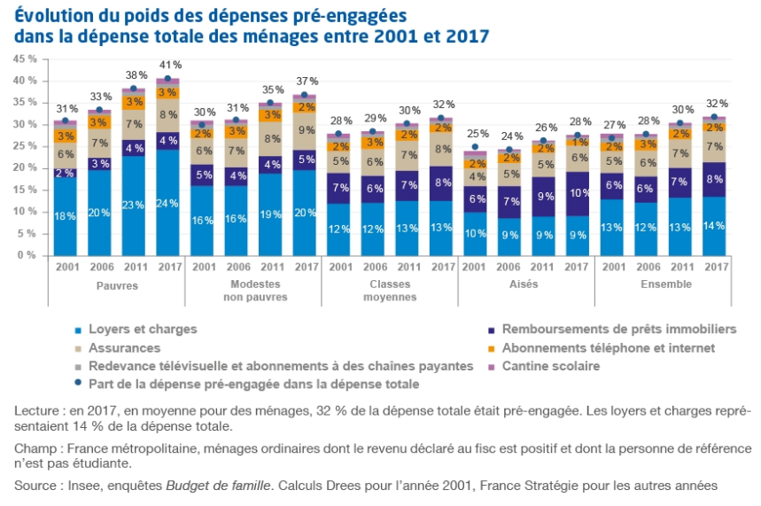 graphique Évolution du poids des dépenses pré-engagées dans la dépense totale des ménages entre 2001 et 2017