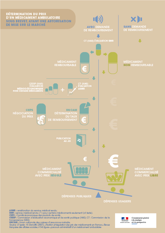 Infographie prix du médicament