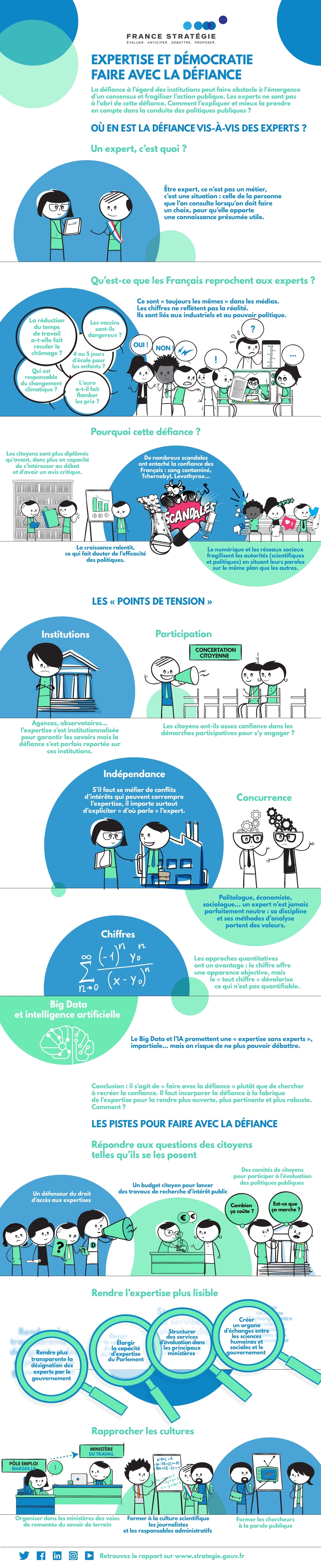 Infographie Expertise et démocratie : Faire avec la défiance