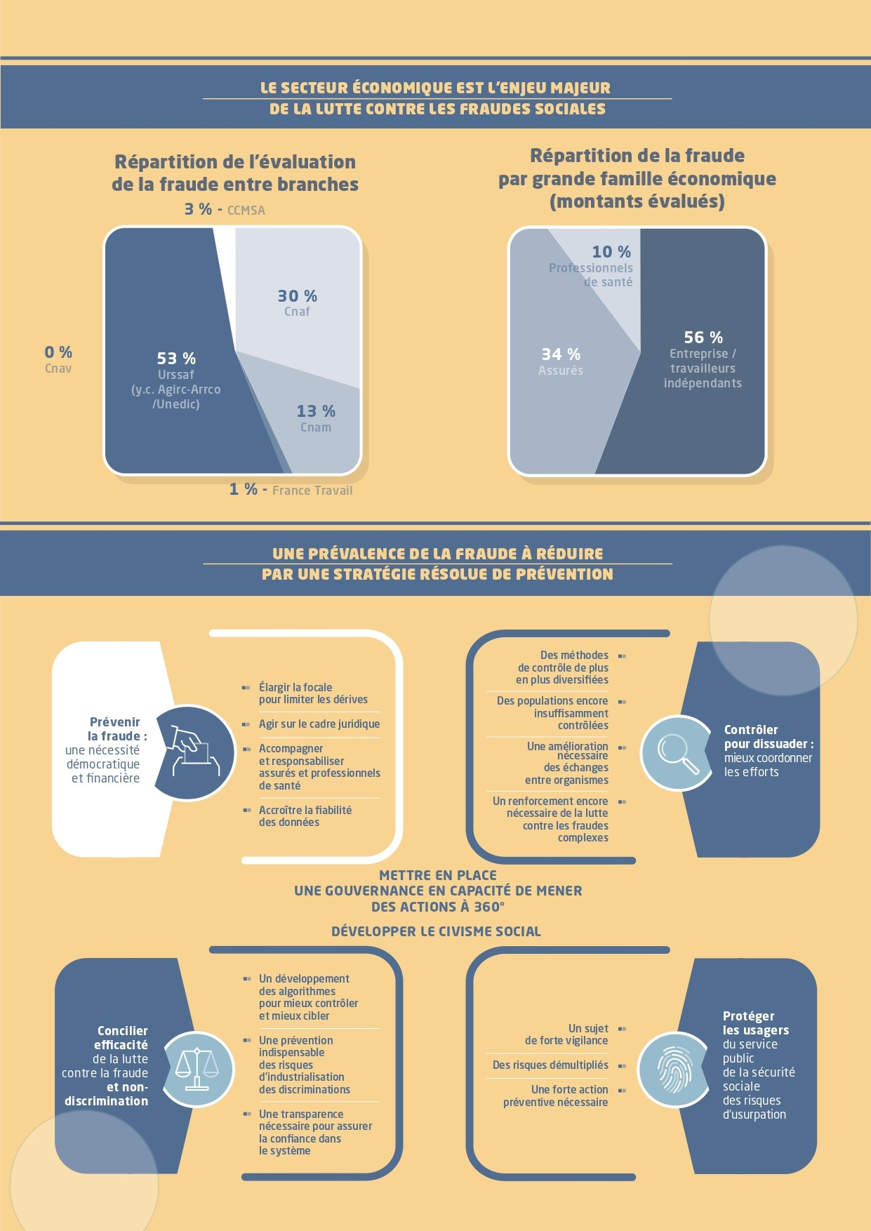 Infographie sur le recouvrement de la fraude sociale