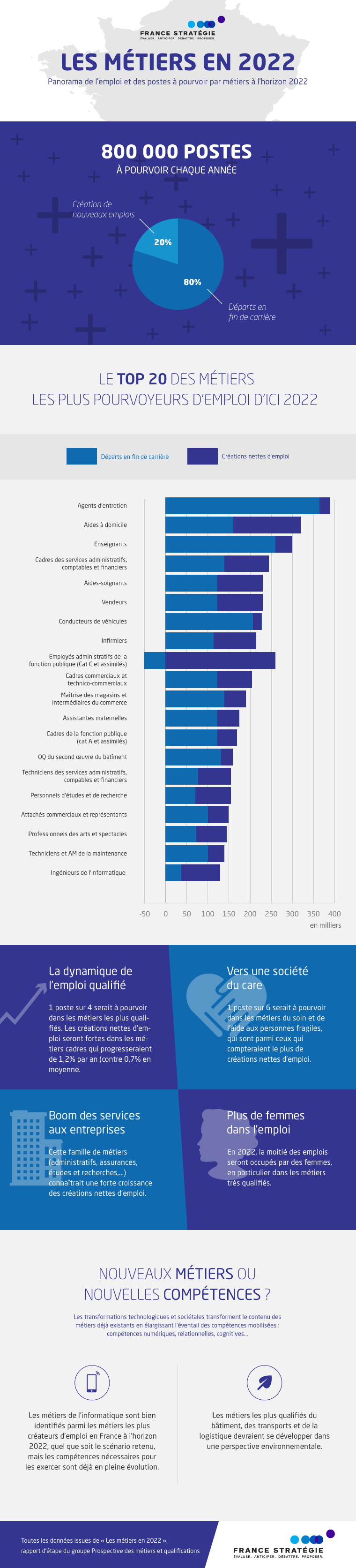 Infographie les métiers en 2022
