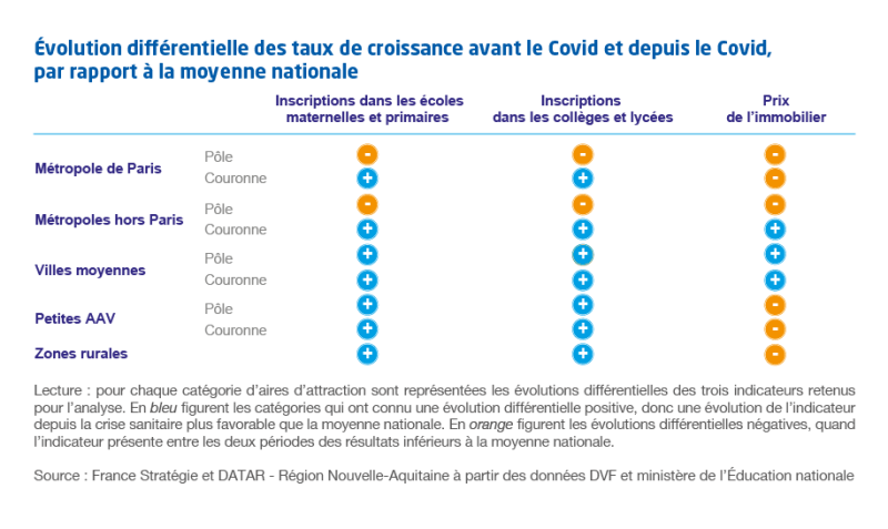 Tableau "Évolution diérentielle des taux de croissance avant le Covid et depuis le Covid,  par rapport à la moyenne nationale"