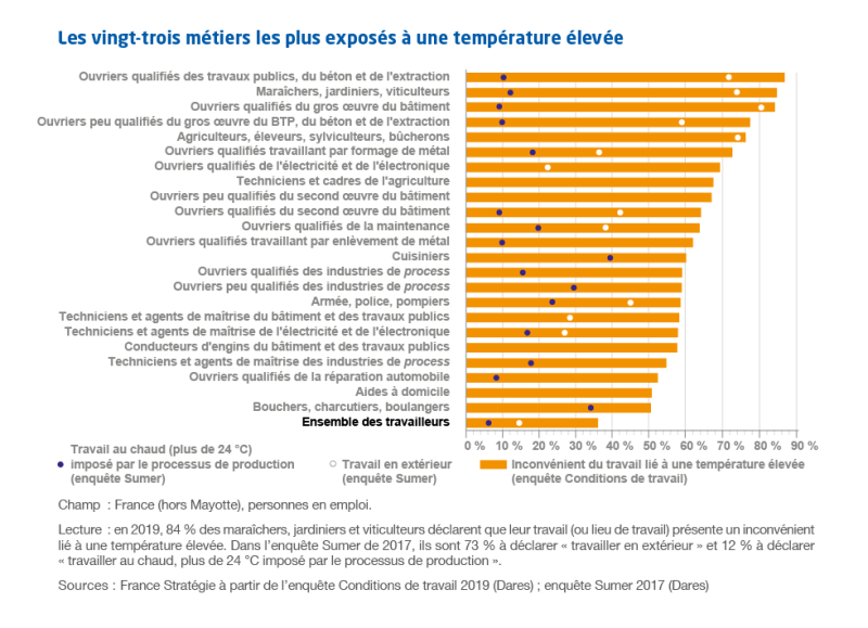 Graphique "Les vingt-trois métiers les plus exposés à une température élevée "