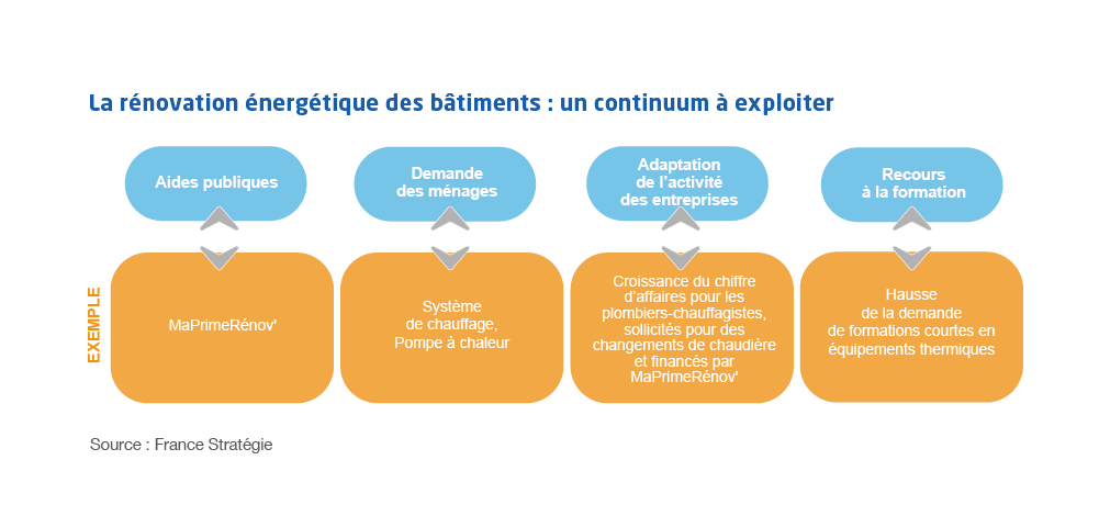 Infographie "La rénovation énergétique des bâtiments : un continuum à exploiter"