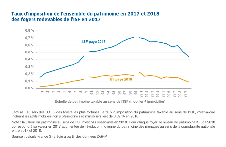 Graphique Taux d’imposition de l’ensemble du patrimoine en 2017 et 2018 des foyers redevables de l’ISF en 2017