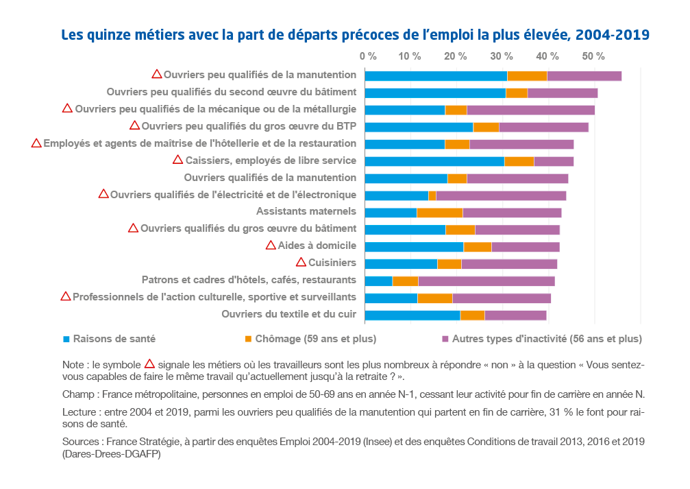 Graphique "Les quinze métiers avec la part de départs précoces de l’emploi la plus élevée, 2004-2019"