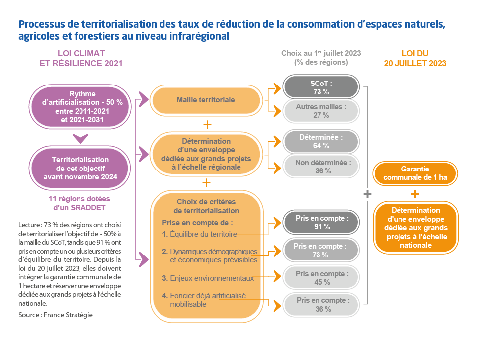 Schéma "Processus de territorialisation des taux de réduction de la consommation d’espaces naturels,  agricoles et forestiers au niveau infrarégional"