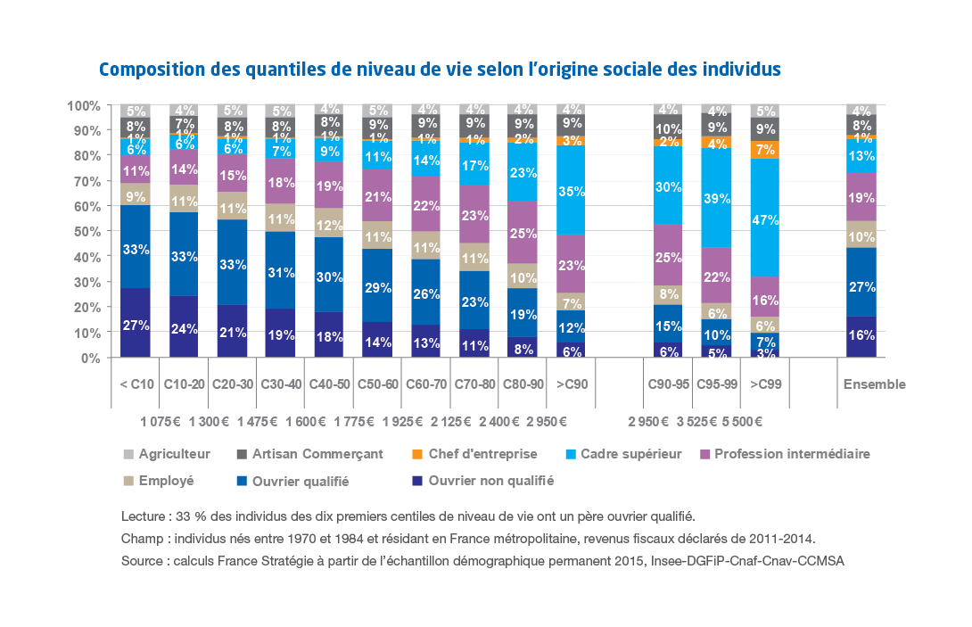 graphique omposition des quantiles de niveau de vie selon l’origine sociale des individus