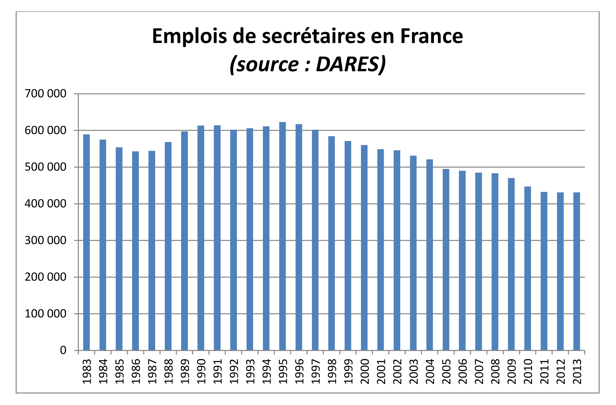 graphique emplois de secrétaire en France