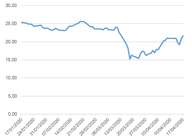 Graphique 2 – Prix de la tonne de CO2 sur le marché européen, janvier-avril 2020