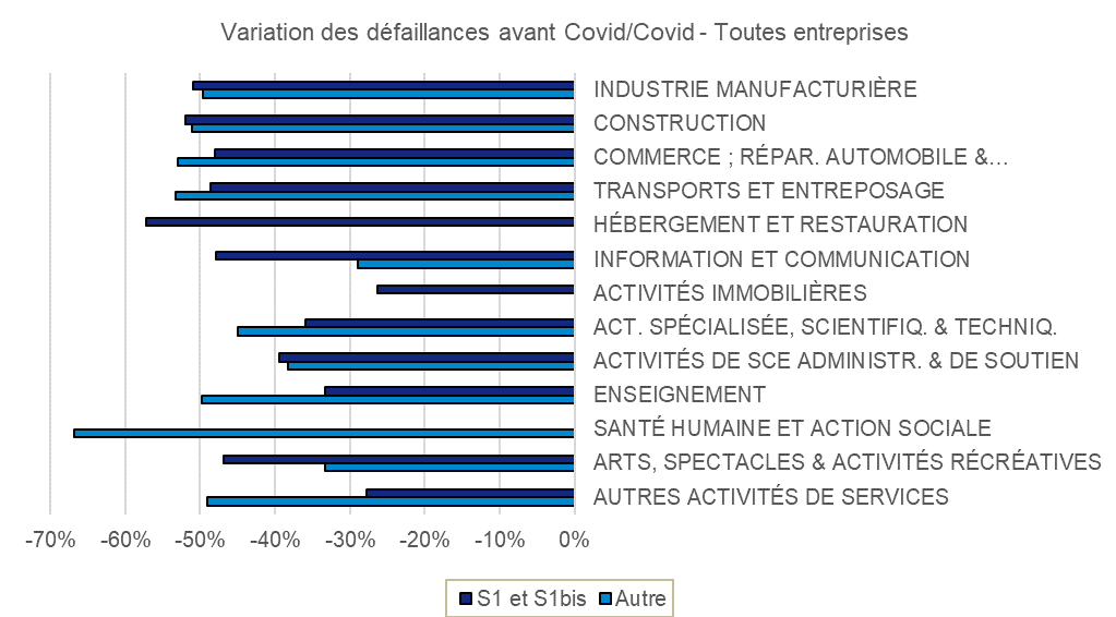 Graphique 3 − Évolution des défaillances selon l’appartenance à la liste S1/S1bis
