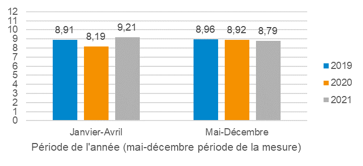 Graphique 4 − Durée moyenne des plans selon la période de l’année et le type de procédure, en années  Plans de sauvegarde