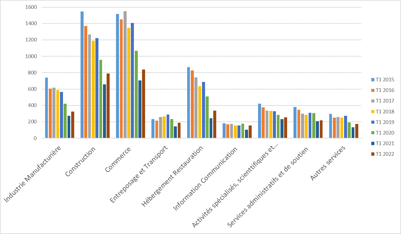 Graphique 2. Nombre de défaillances d’entreprises au premier trimestre de chaque année (2015-2022) par secteur 