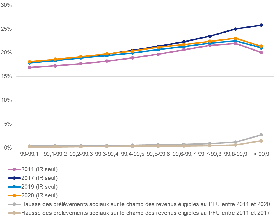 Graphique 5 – Évolution du taux d’imposition au titre de l’IR selon le niveau de revenu