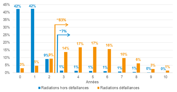 Graphique 1 – Distributions des écarts entre année de radiation et dernière année de présence dans FARE