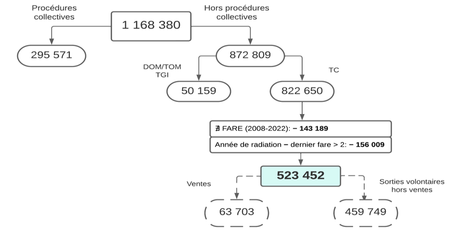 Graphique 2 – Radiations janvier 2015 à mai 2023