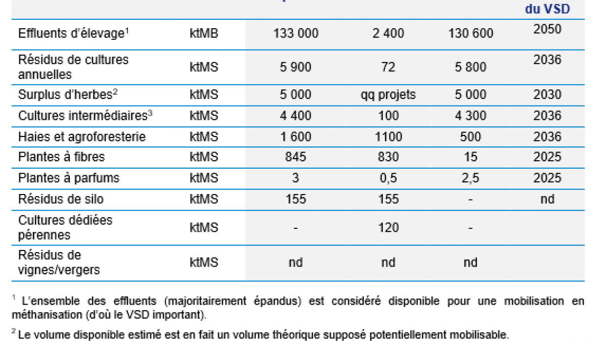 Tableau volumes supplémentaires disponibles en biomasse agricole